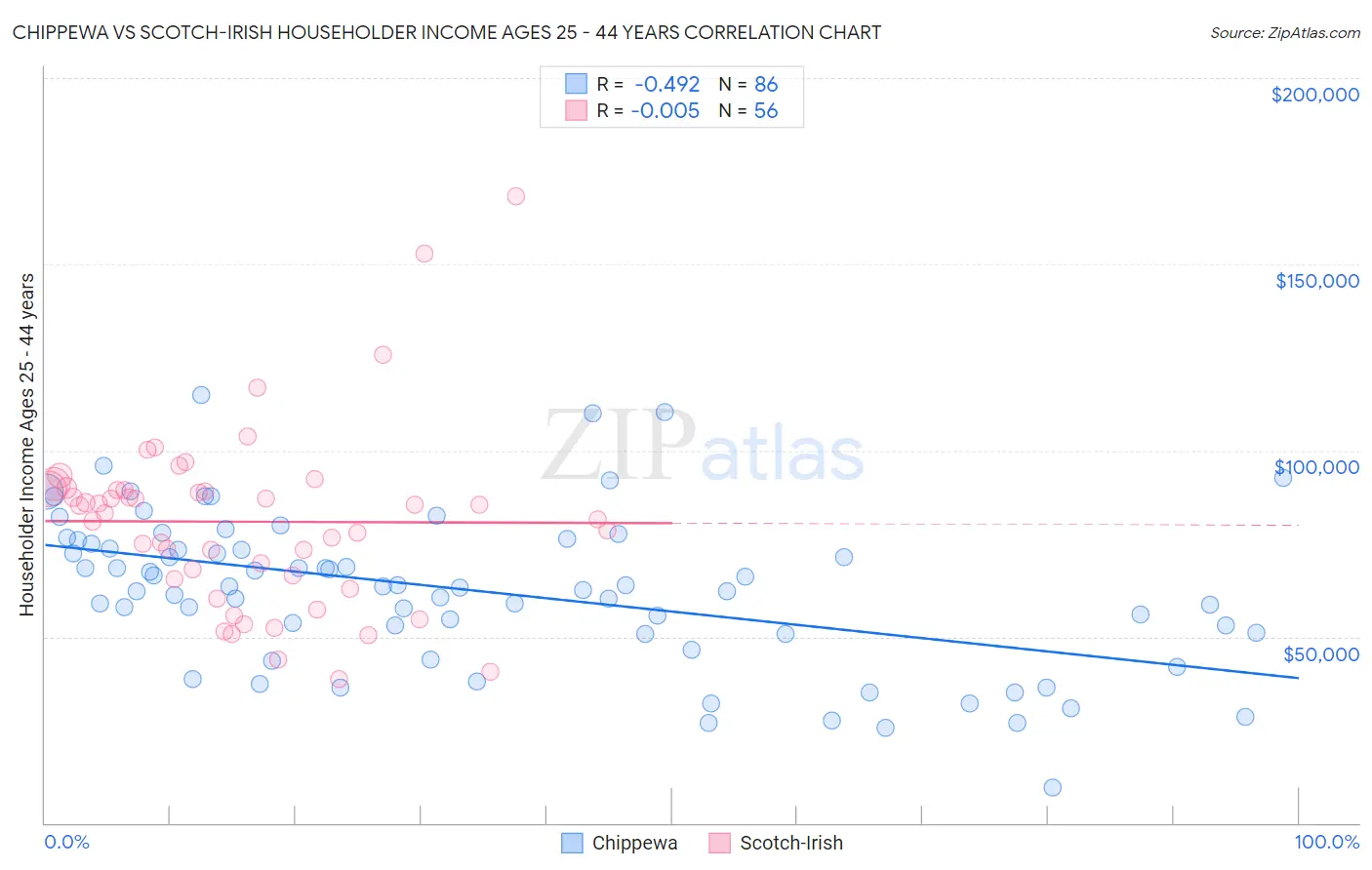 Chippewa vs Scotch-Irish Householder Income Ages 25 - 44 years