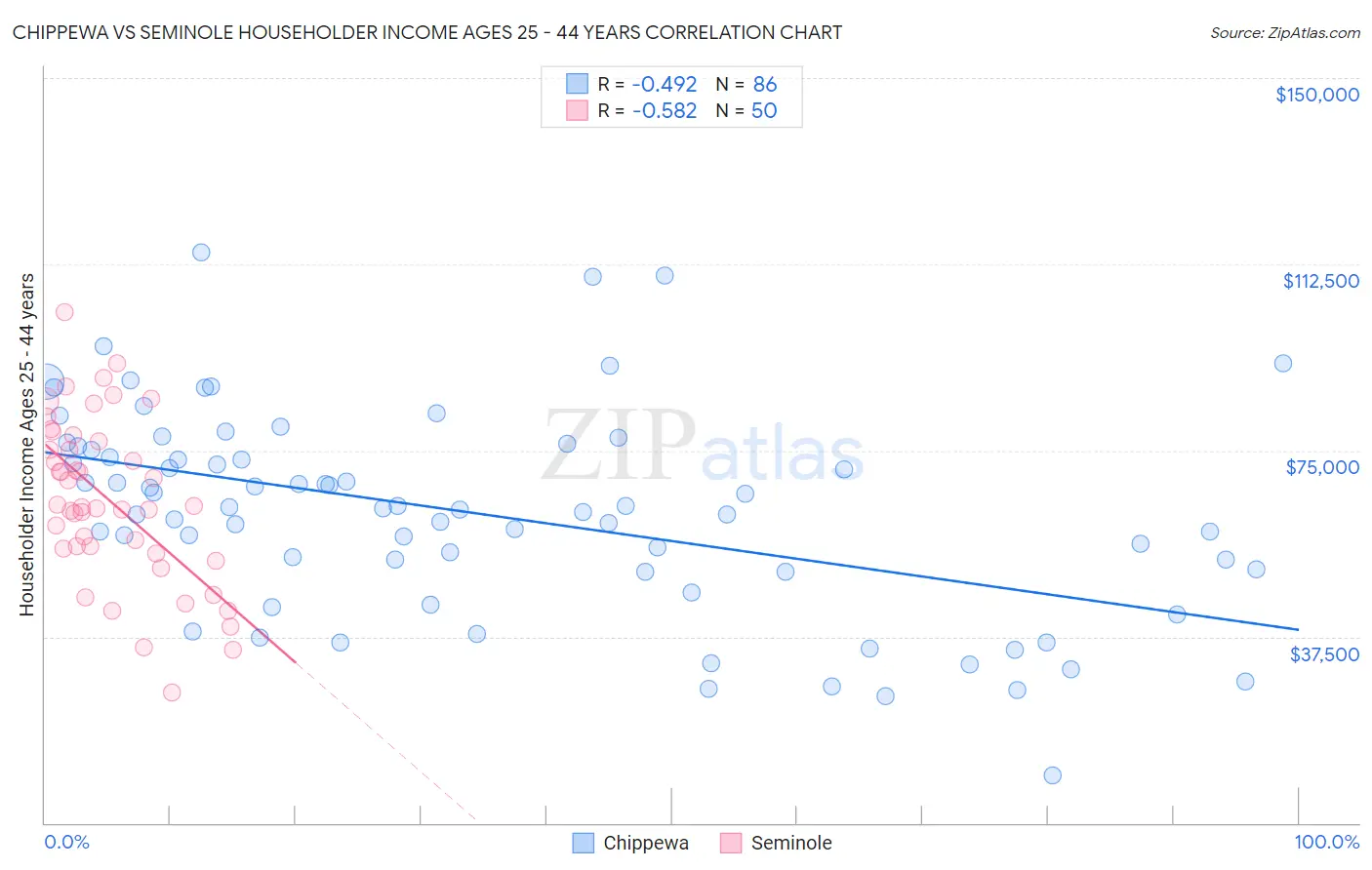 Chippewa vs Seminole Householder Income Ages 25 - 44 years