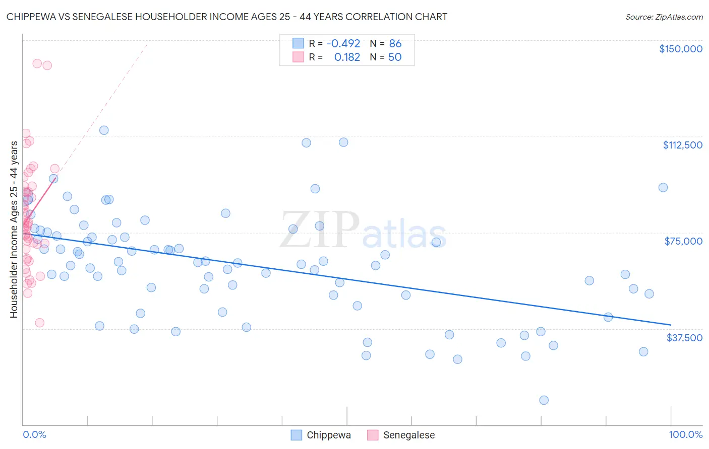 Chippewa vs Senegalese Householder Income Ages 25 - 44 years