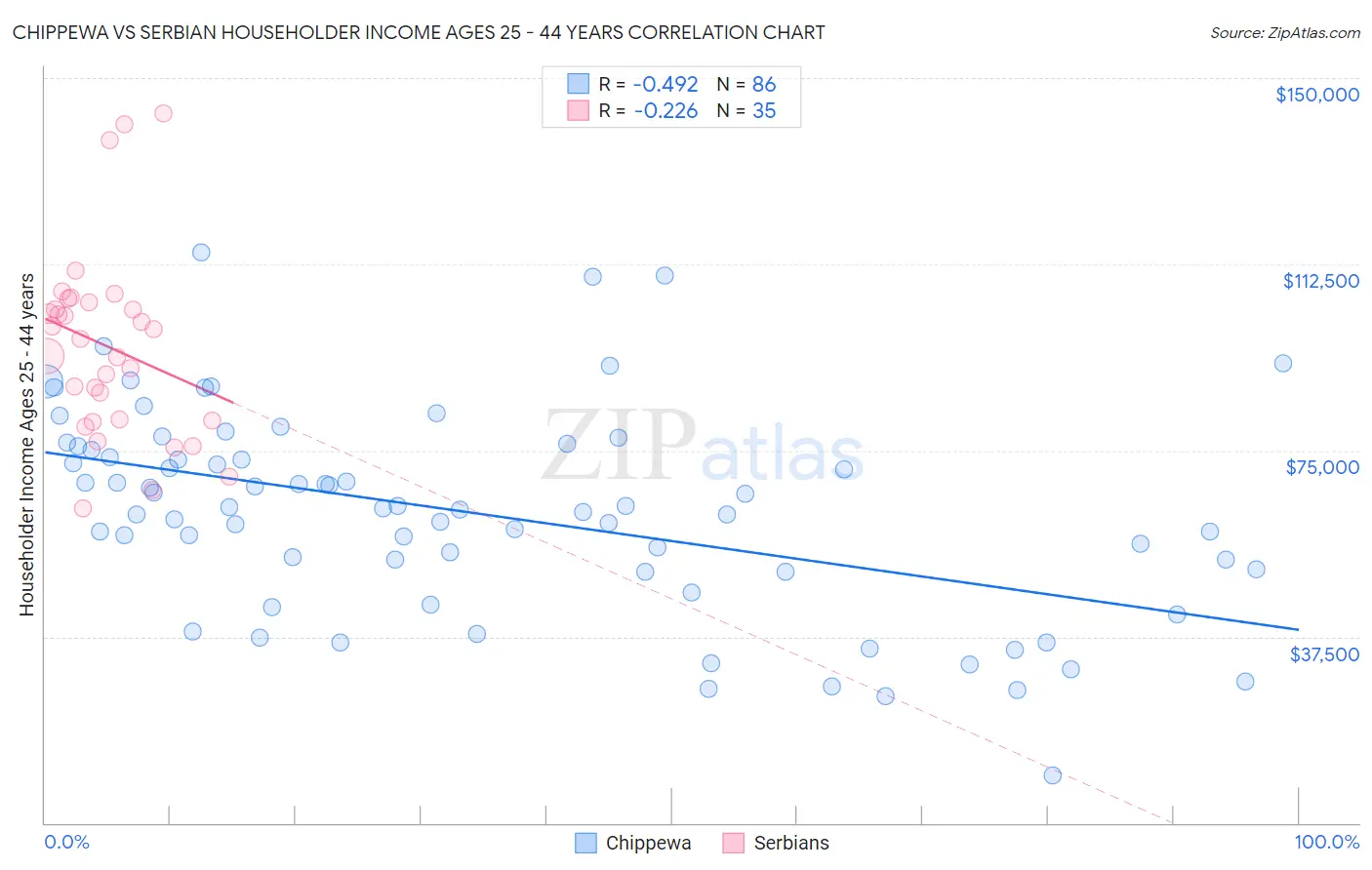 Chippewa vs Serbian Householder Income Ages 25 - 44 years