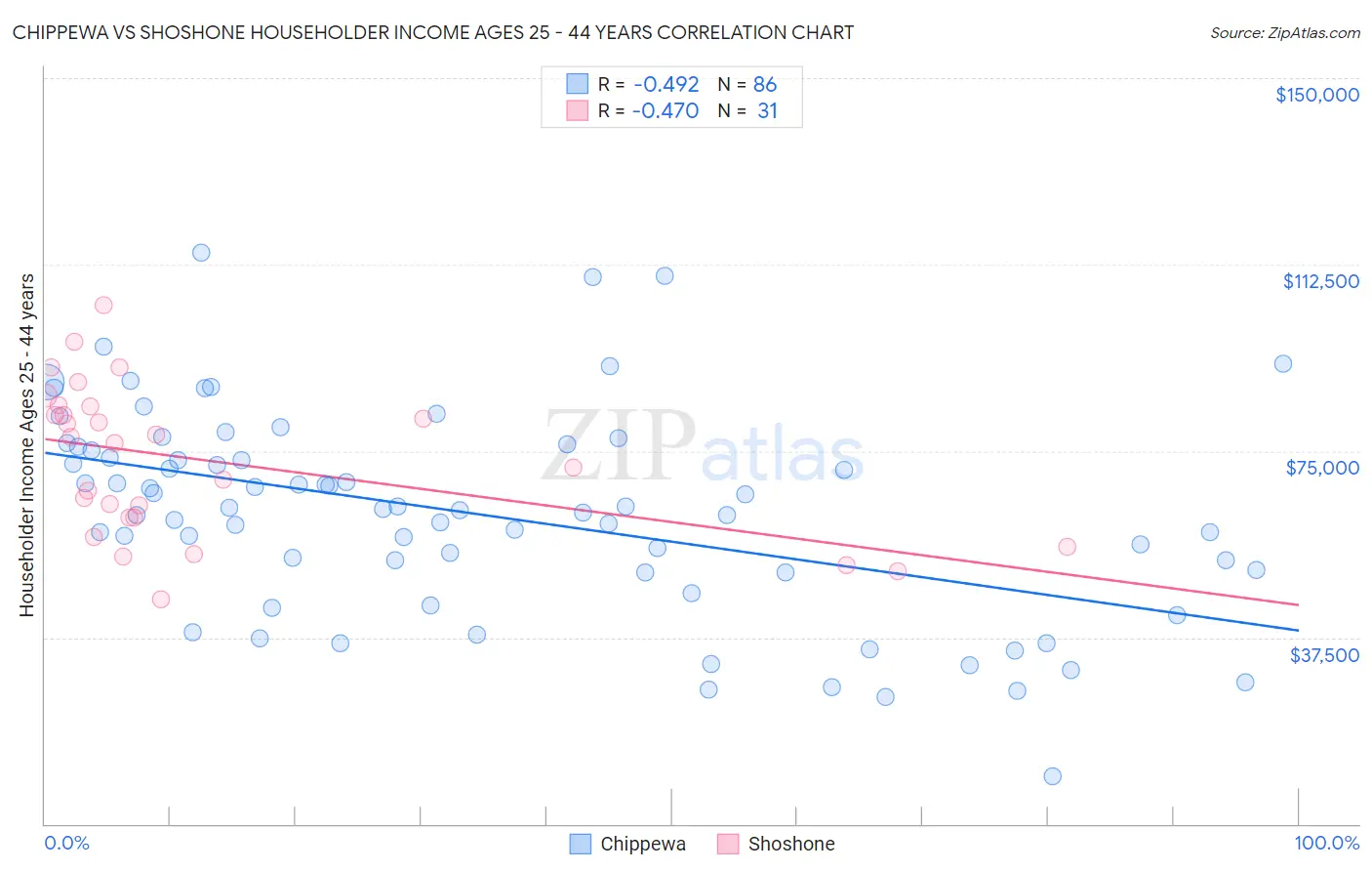 Chippewa vs Shoshone Householder Income Ages 25 - 44 years