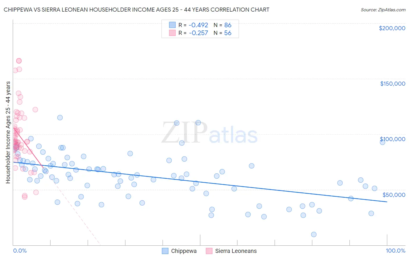 Chippewa vs Sierra Leonean Householder Income Ages 25 - 44 years