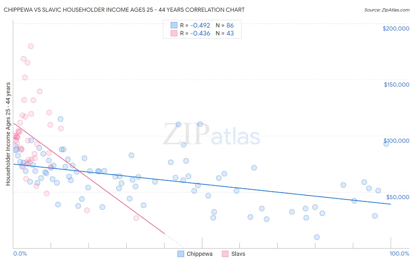 Chippewa vs Slavic Householder Income Ages 25 - 44 years