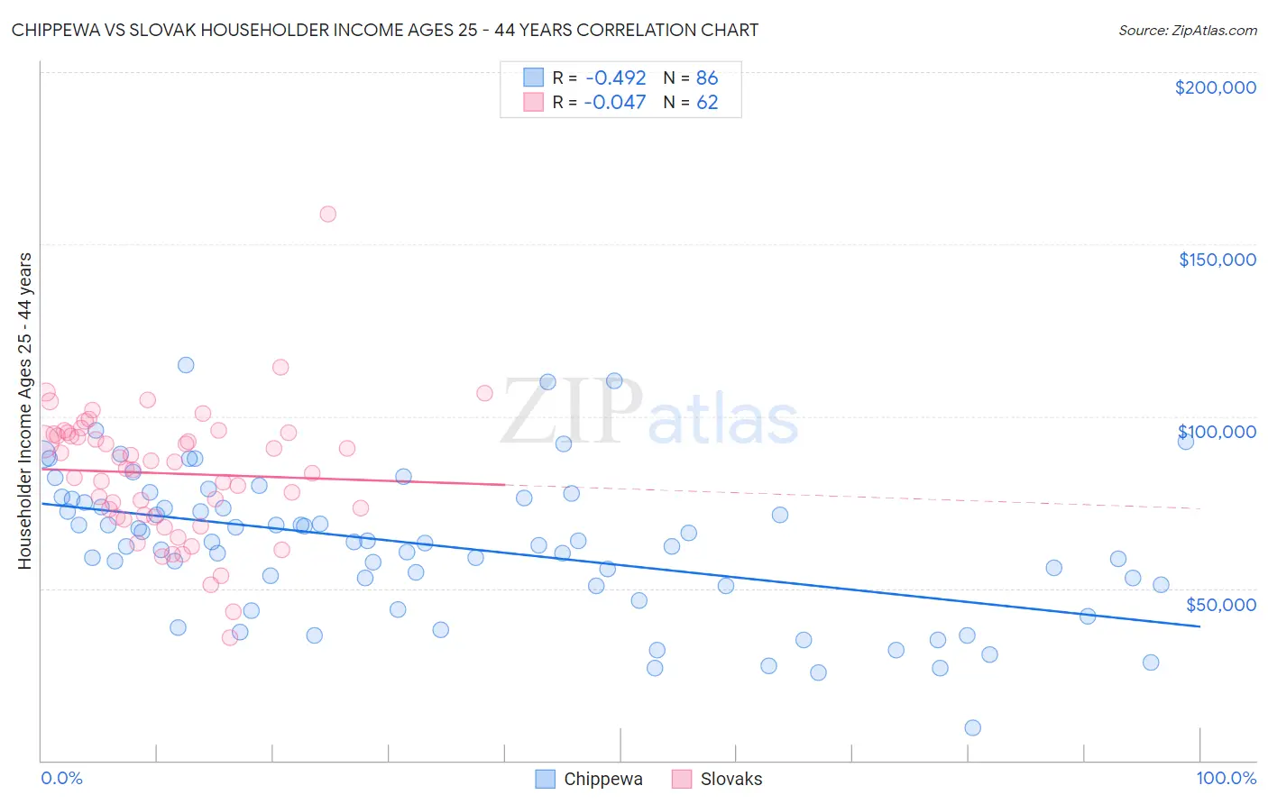 Chippewa vs Slovak Householder Income Ages 25 - 44 years