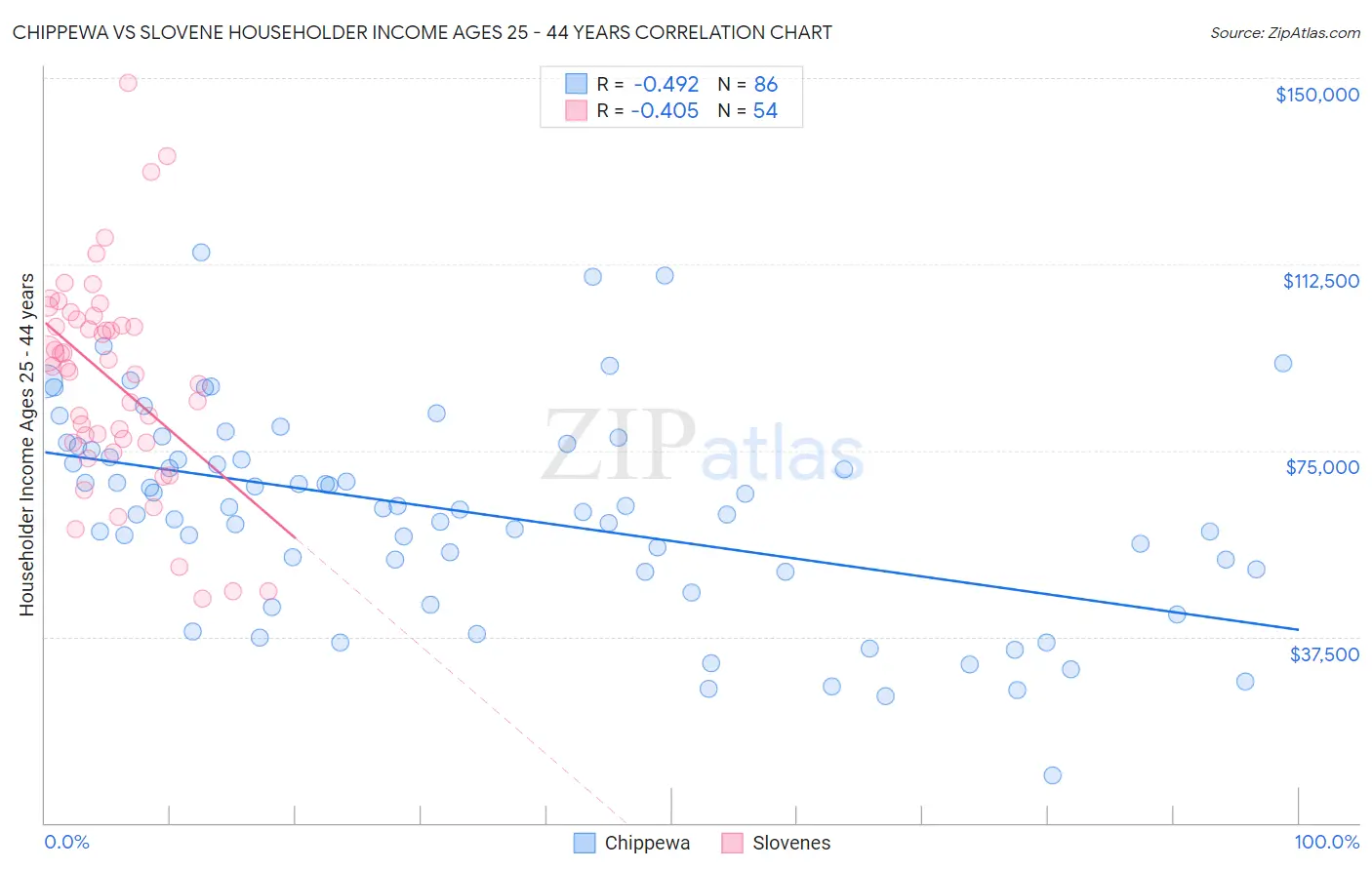 Chippewa vs Slovene Householder Income Ages 25 - 44 years