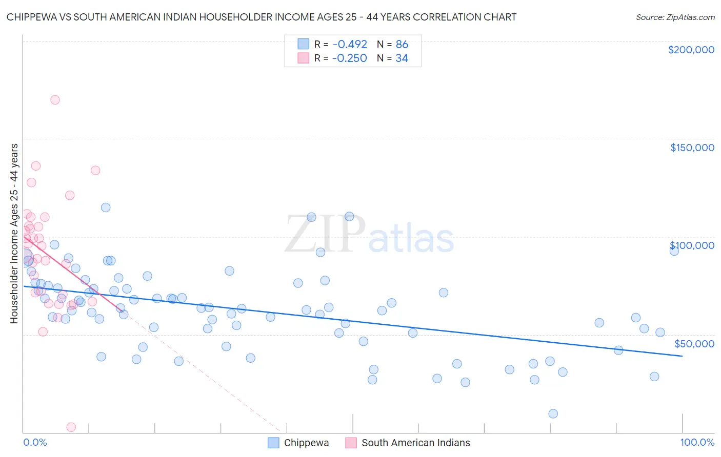 Chippewa vs South American Indian Householder Income Ages 25 - 44 years