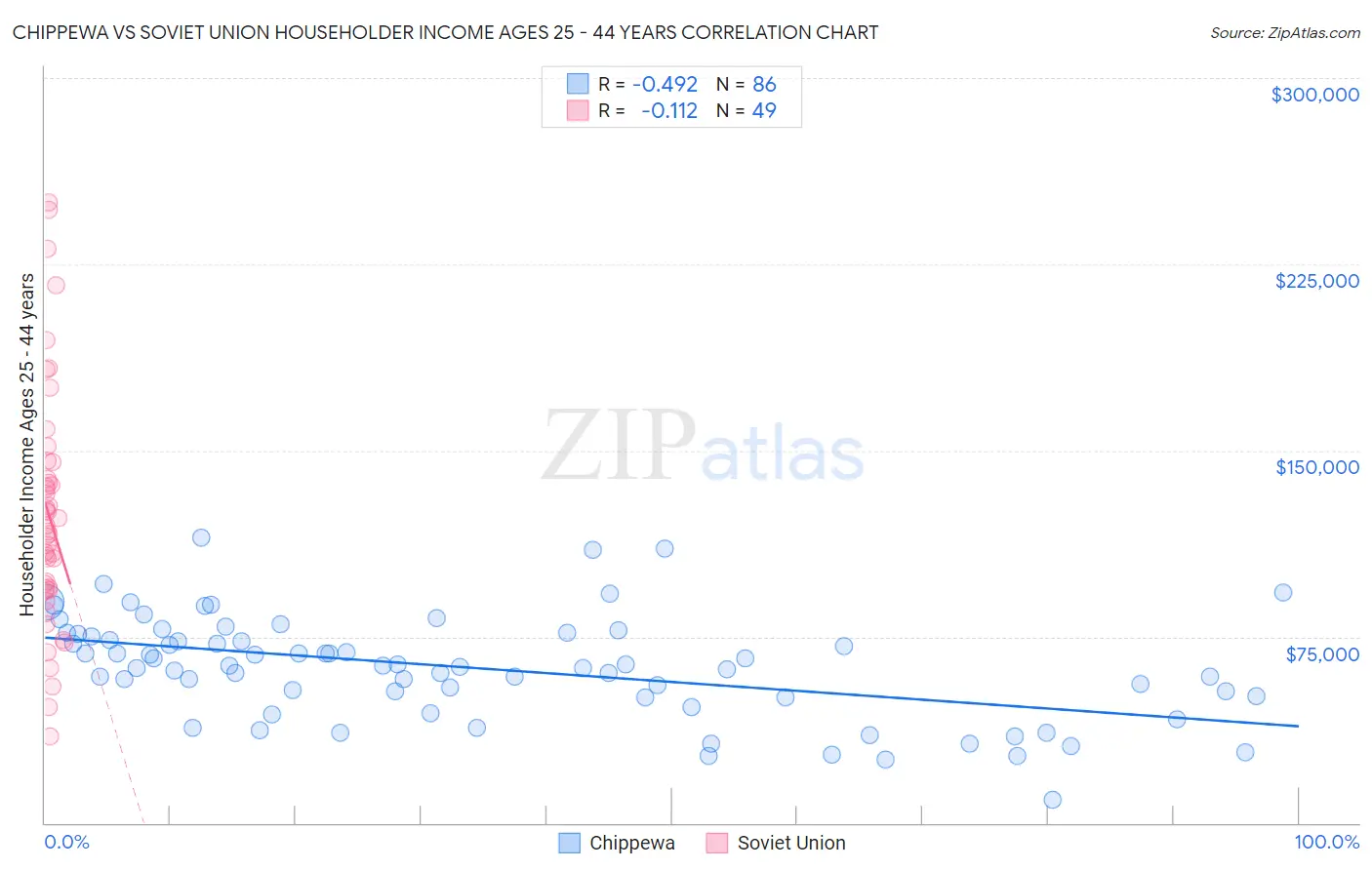 Chippewa vs Soviet Union Householder Income Ages 25 - 44 years