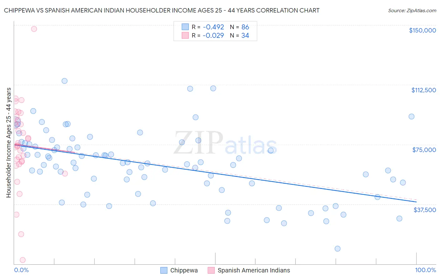 Chippewa vs Spanish American Indian Householder Income Ages 25 - 44 years