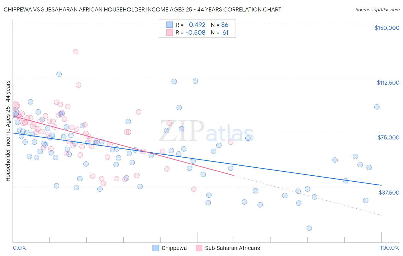 Chippewa vs Subsaharan African Householder Income Ages 25 - 44 years