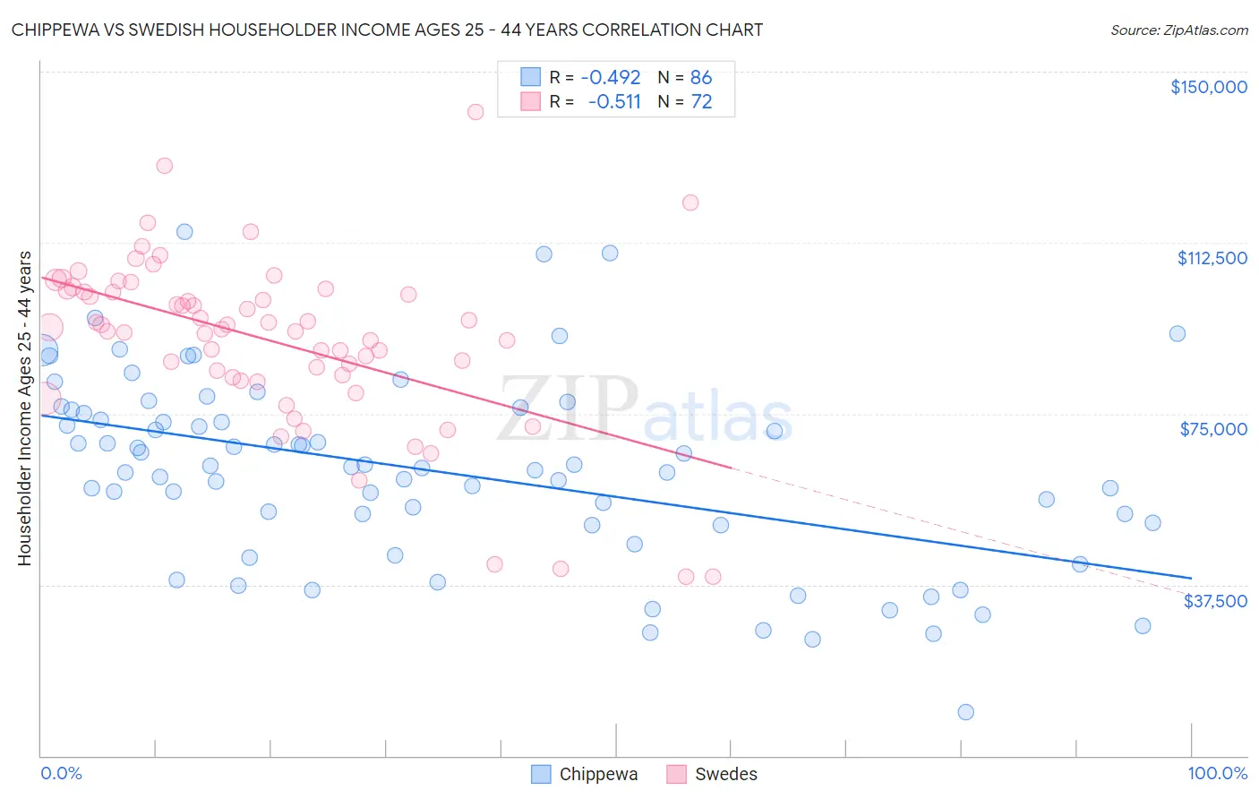 Chippewa vs Swedish Householder Income Ages 25 - 44 years