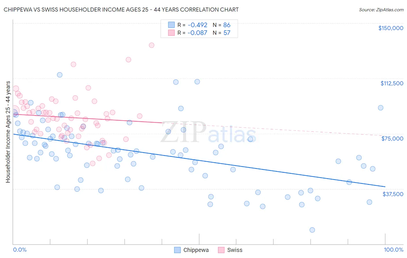 Chippewa vs Swiss Householder Income Ages 25 - 44 years