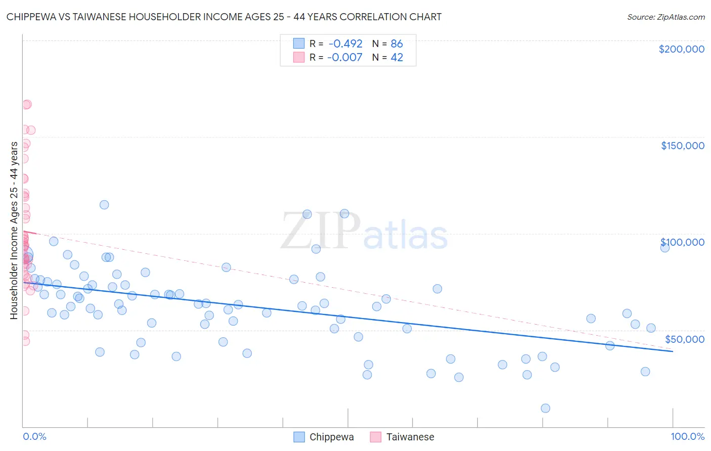 Chippewa vs Taiwanese Householder Income Ages 25 - 44 years