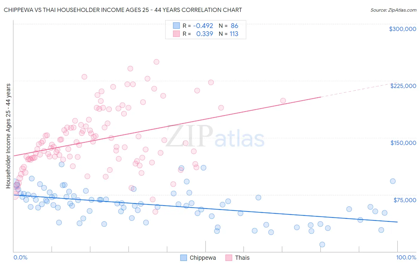 Chippewa vs Thai Householder Income Ages 25 - 44 years