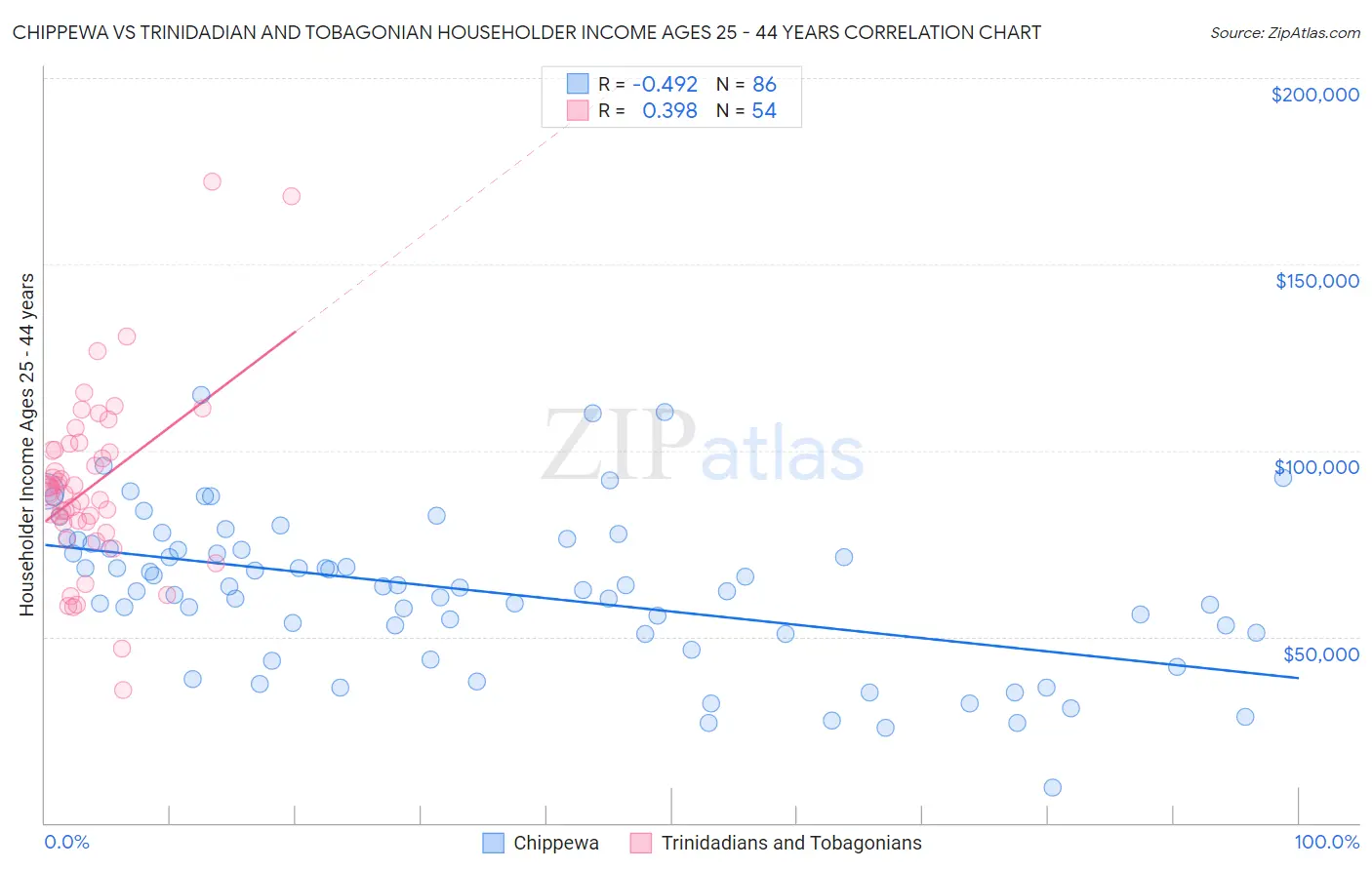 Chippewa vs Trinidadian and Tobagonian Householder Income Ages 25 - 44 years