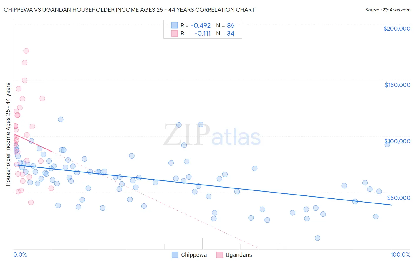 Chippewa vs Ugandan Householder Income Ages 25 - 44 years