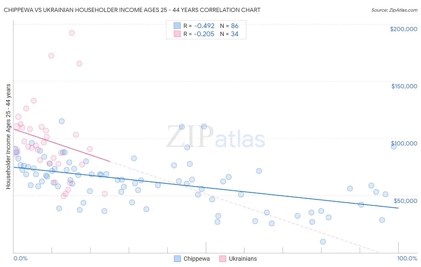 Chippewa vs Ukrainian Householder Income Ages 25 - 44 years