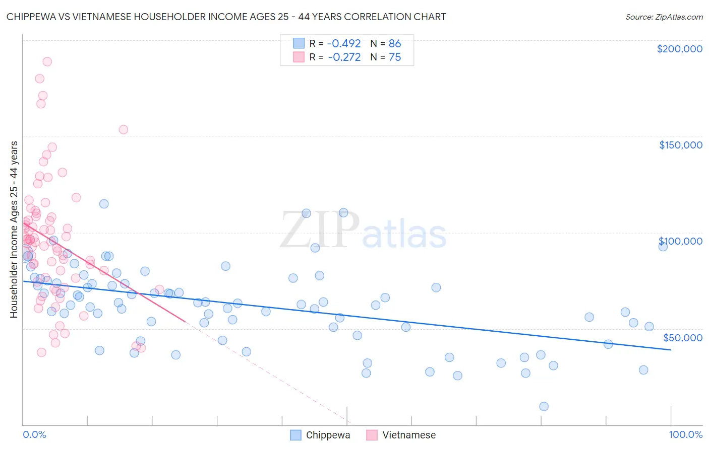 Chippewa vs Vietnamese Householder Income Ages 25 - 44 years