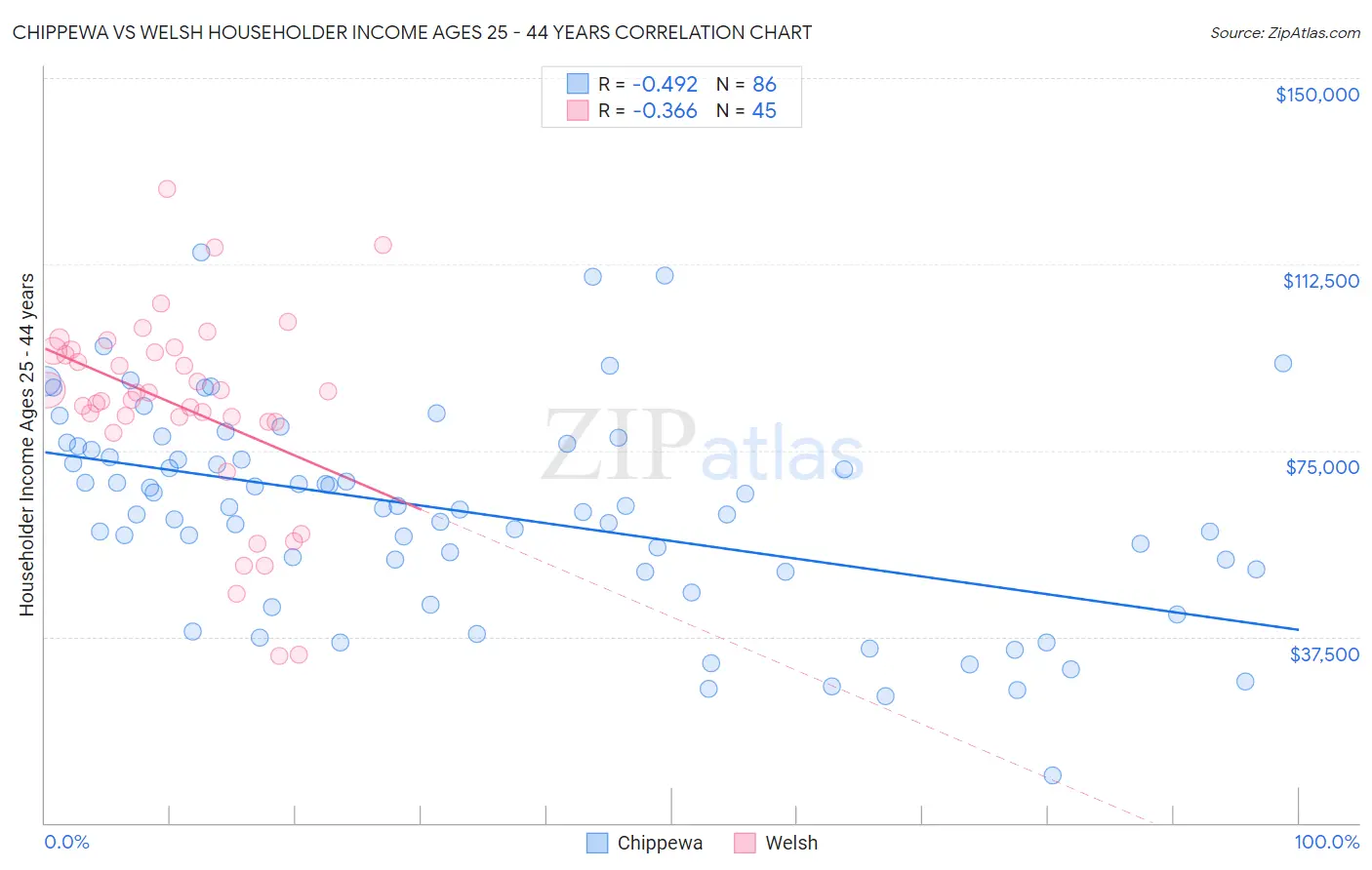 Chippewa vs Welsh Householder Income Ages 25 - 44 years