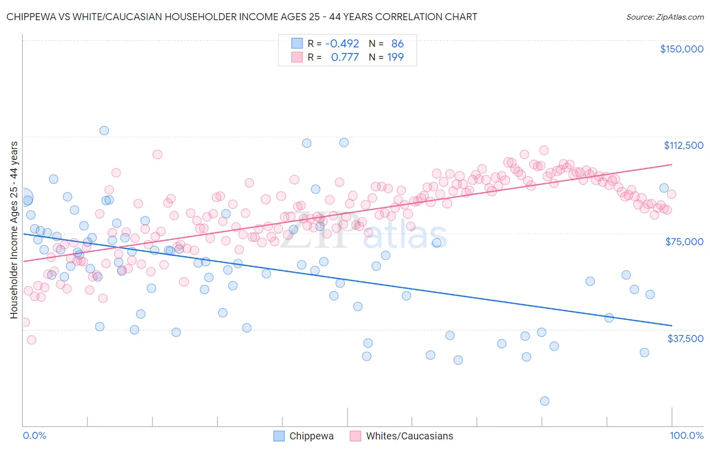 Chippewa vs White/Caucasian Householder Income Ages 25 - 44 years