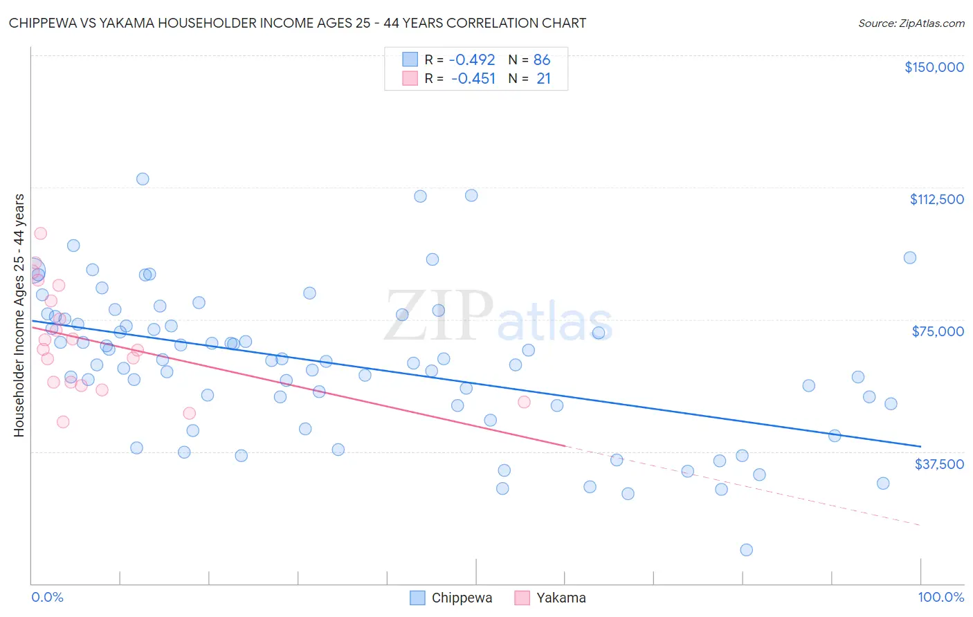 Chippewa vs Yakama Householder Income Ages 25 - 44 years