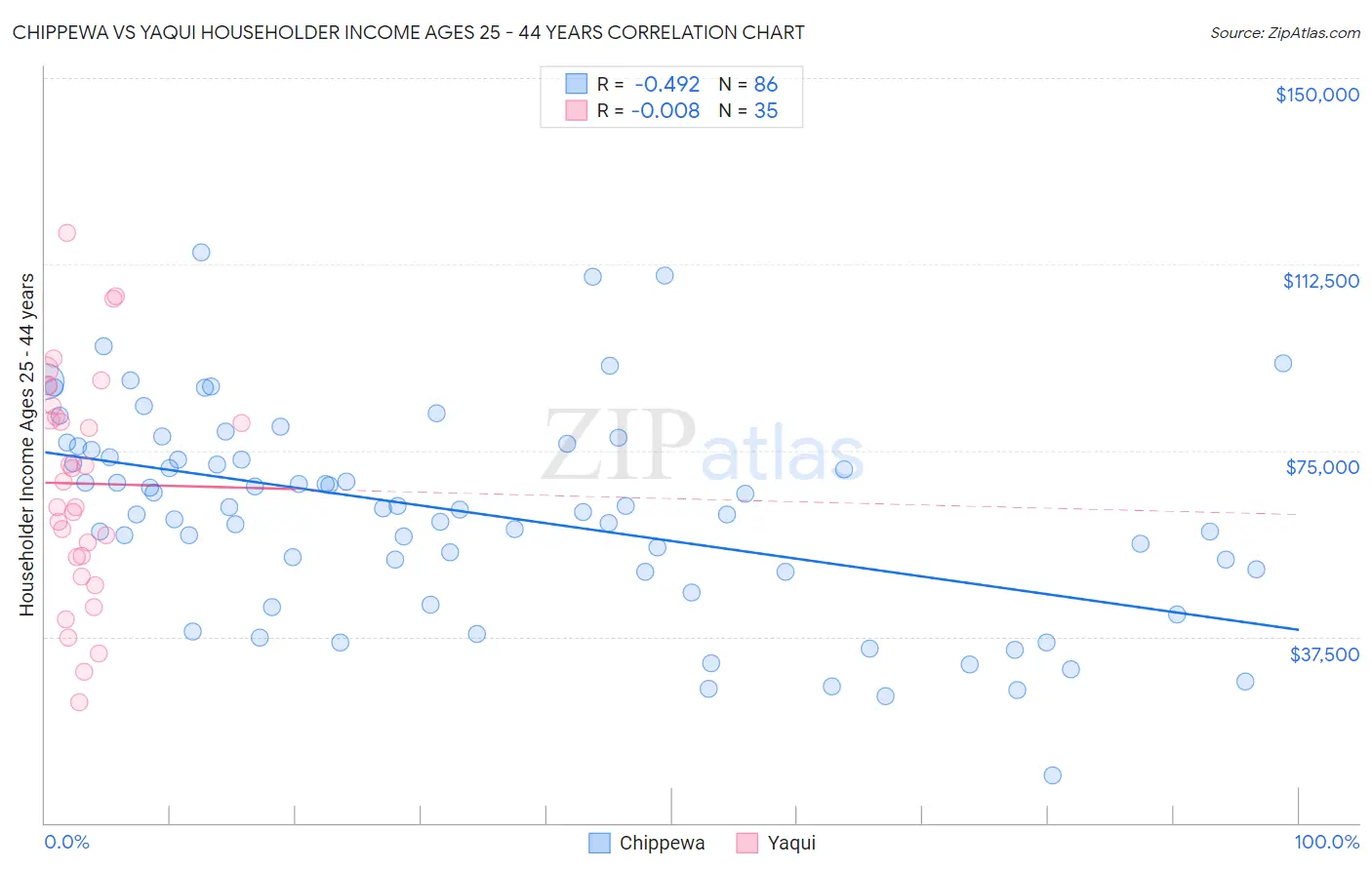 Chippewa vs Yaqui Householder Income Ages 25 - 44 years