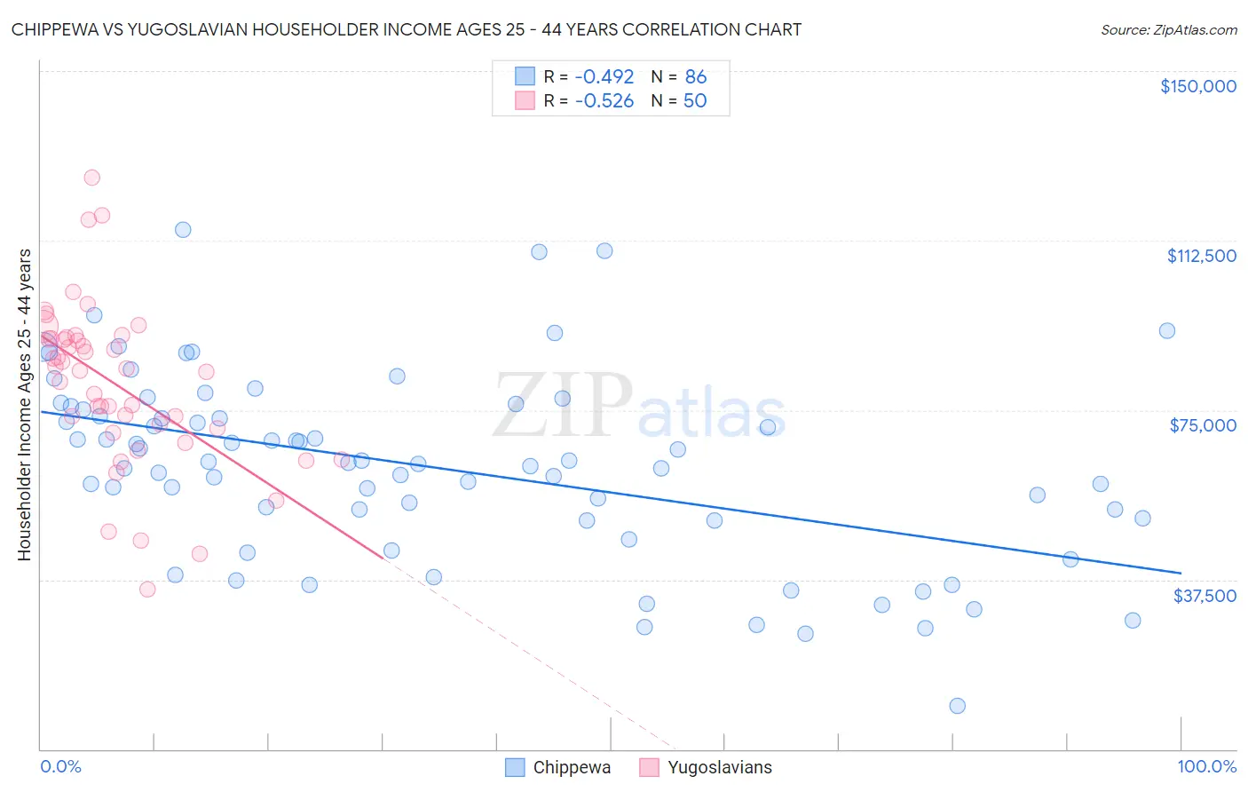 Chippewa vs Yugoslavian Householder Income Ages 25 - 44 years