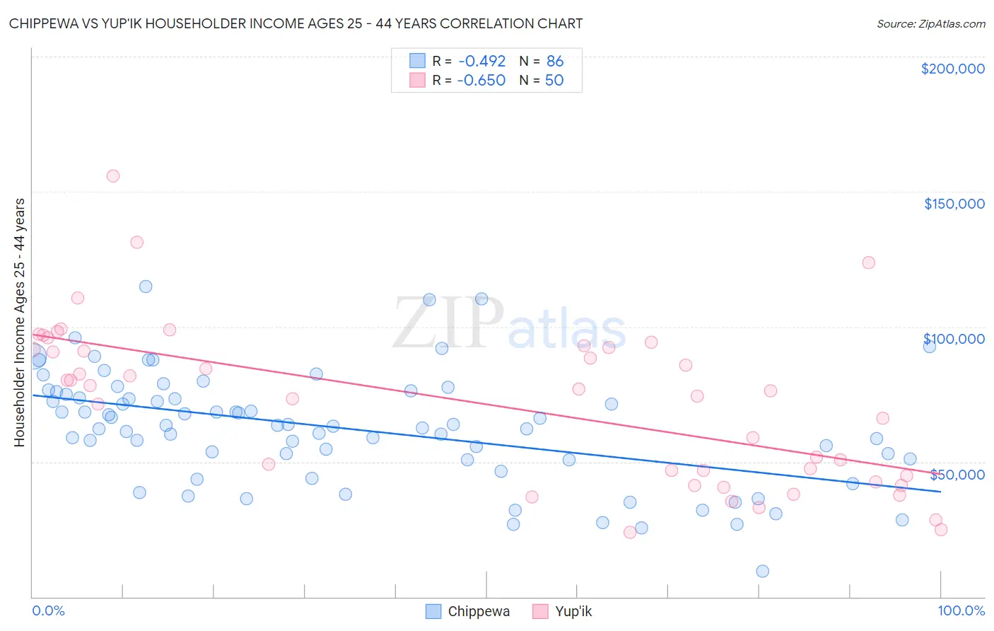 Chippewa vs Yup'ik Householder Income Ages 25 - 44 years