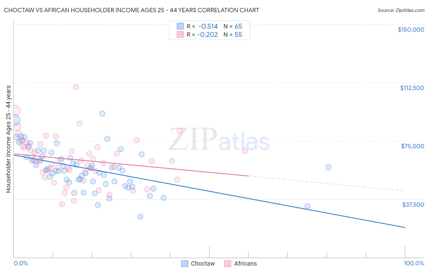 Choctaw vs African Householder Income Ages 25 - 44 years