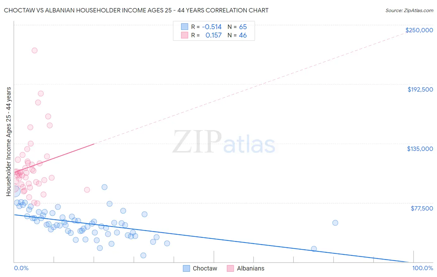 Choctaw vs Albanian Householder Income Ages 25 - 44 years