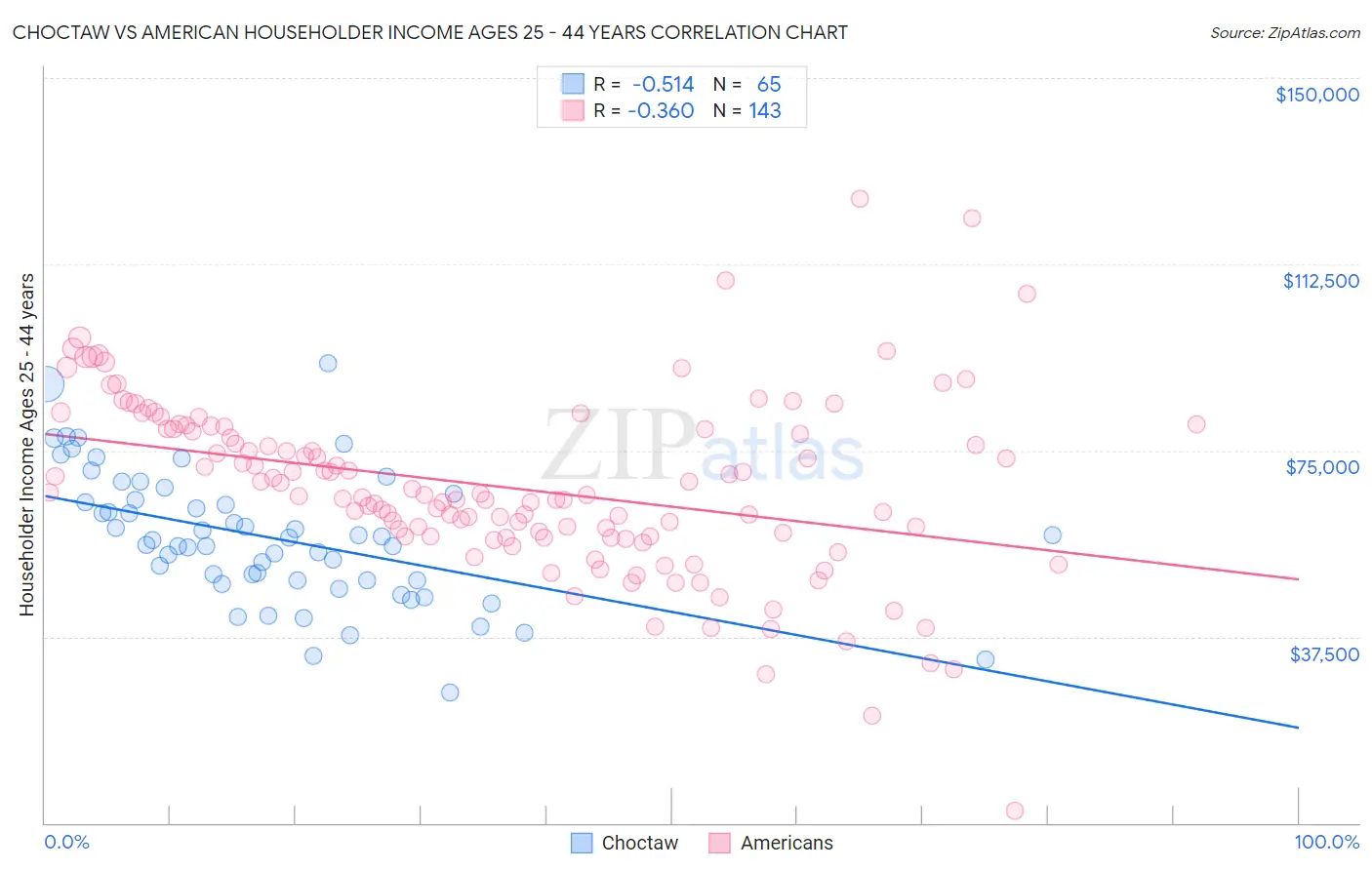 Choctaw vs American Householder Income Ages 25 - 44 years