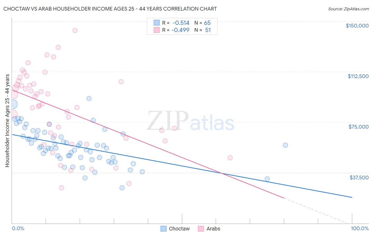 Choctaw vs Arab Householder Income Ages 25 - 44 years