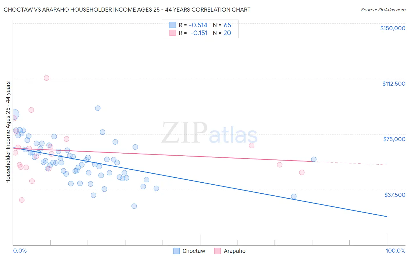 Choctaw vs Arapaho Householder Income Ages 25 - 44 years