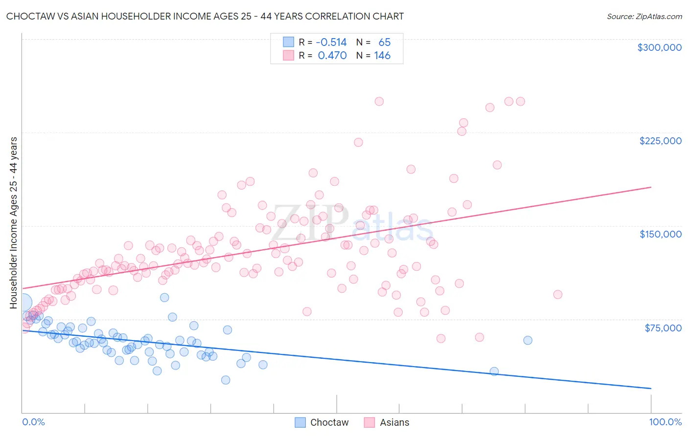 Choctaw vs Asian Householder Income Ages 25 - 44 years