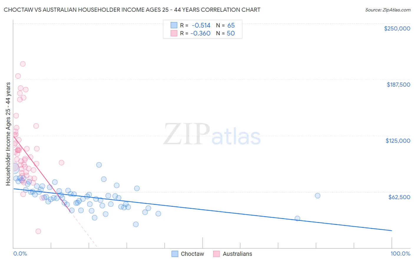 Choctaw vs Australian Householder Income Ages 25 - 44 years