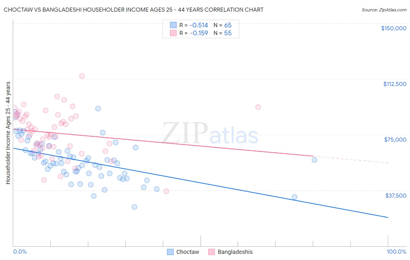 Choctaw vs Bangladeshi Householder Income Ages 25 - 44 years
