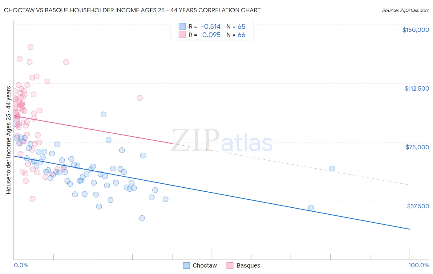 Choctaw vs Basque Householder Income Ages 25 - 44 years