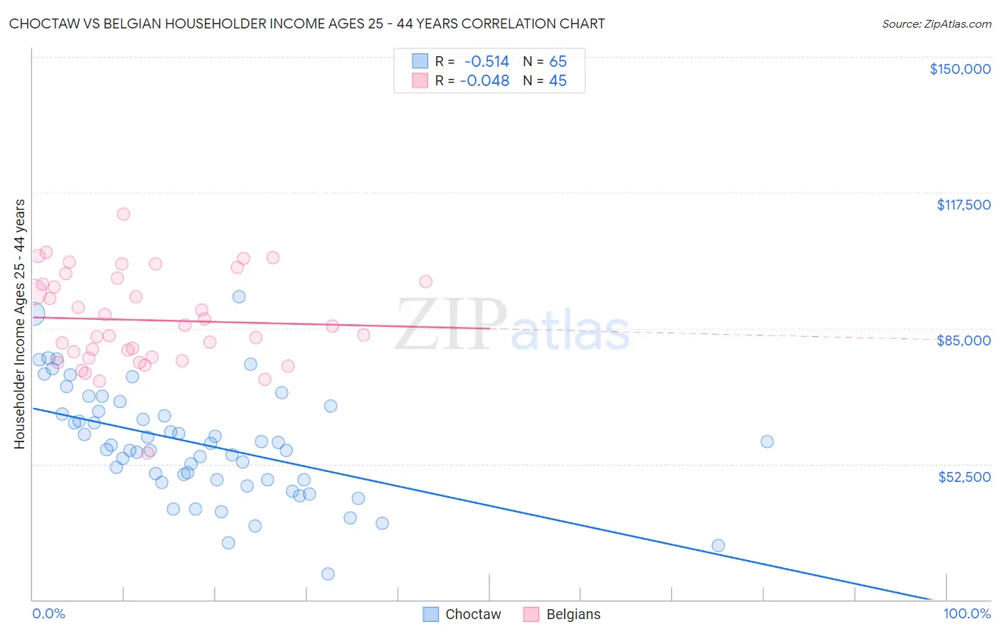 Choctaw vs Belgian Householder Income Ages 25 - 44 years