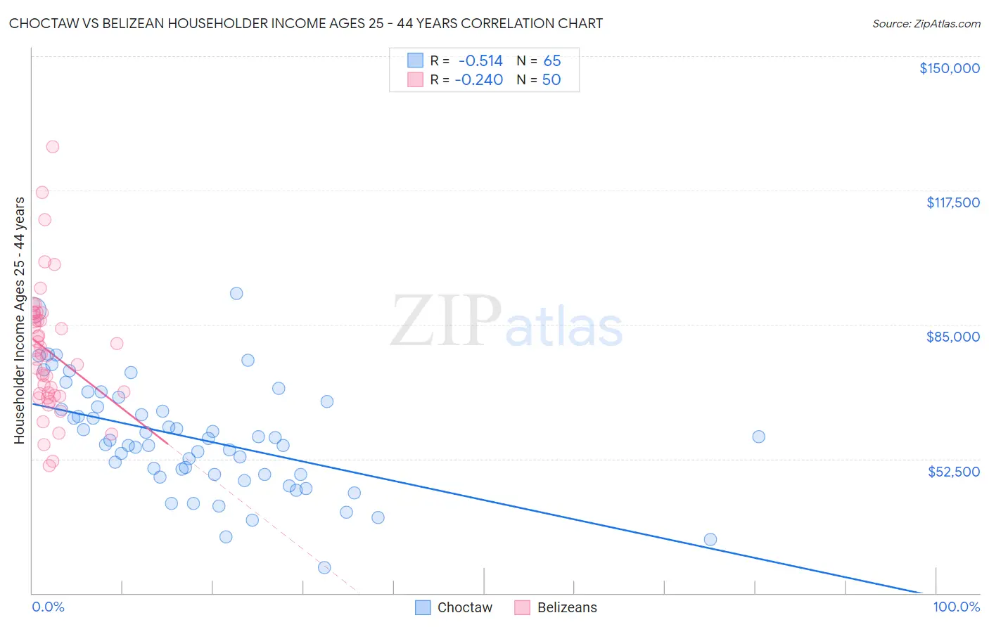 Choctaw vs Belizean Householder Income Ages 25 - 44 years