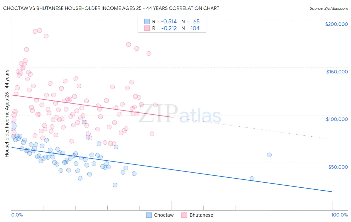Choctaw vs Bhutanese Householder Income Ages 25 - 44 years