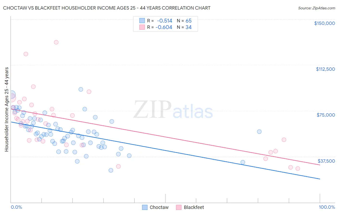 Choctaw vs Blackfeet Householder Income Ages 25 - 44 years