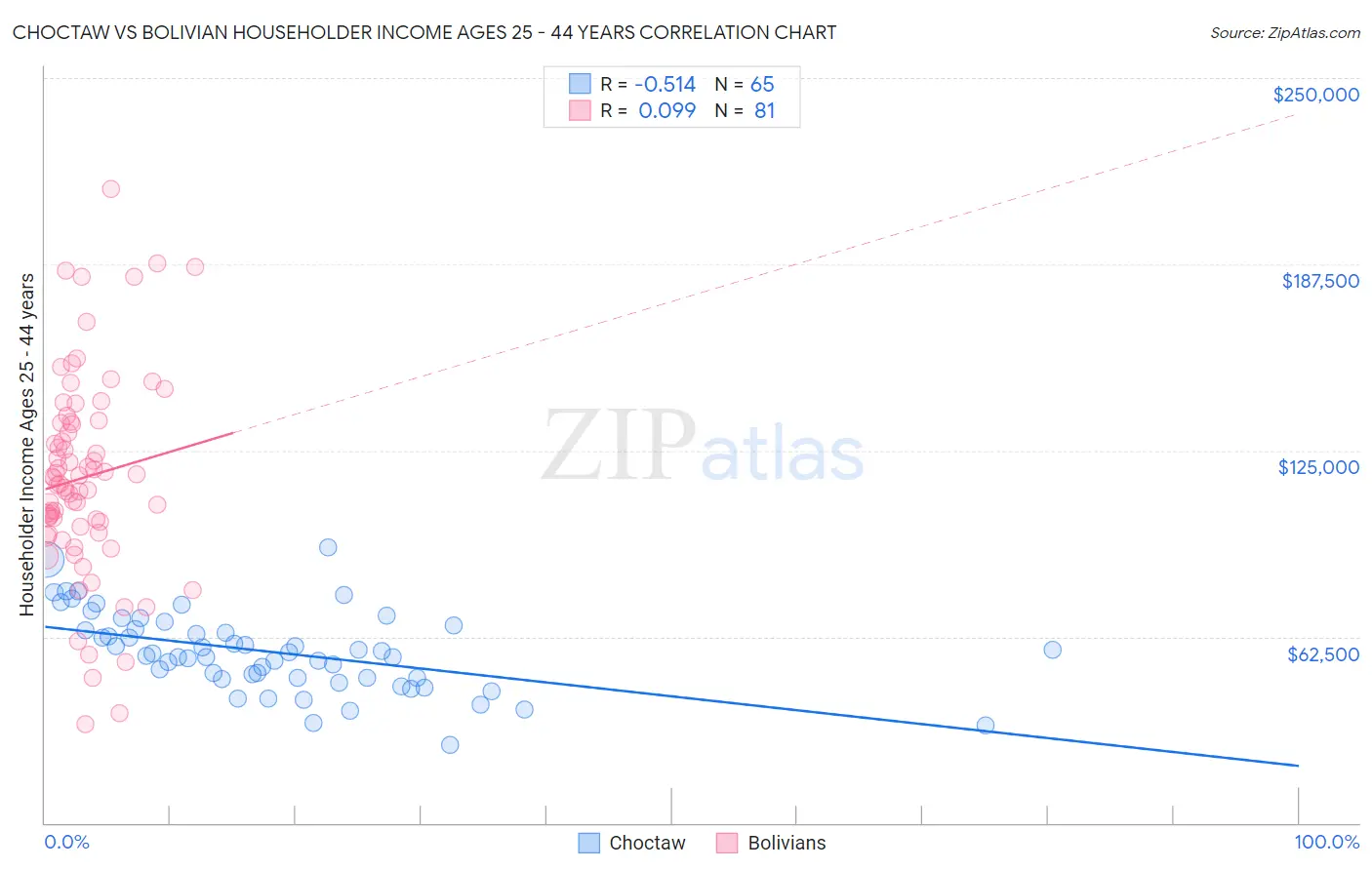 Choctaw vs Bolivian Householder Income Ages 25 - 44 years