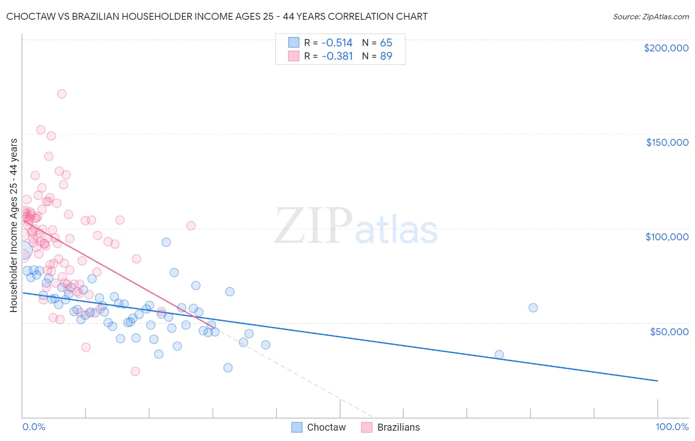Choctaw vs Brazilian Householder Income Ages 25 - 44 years