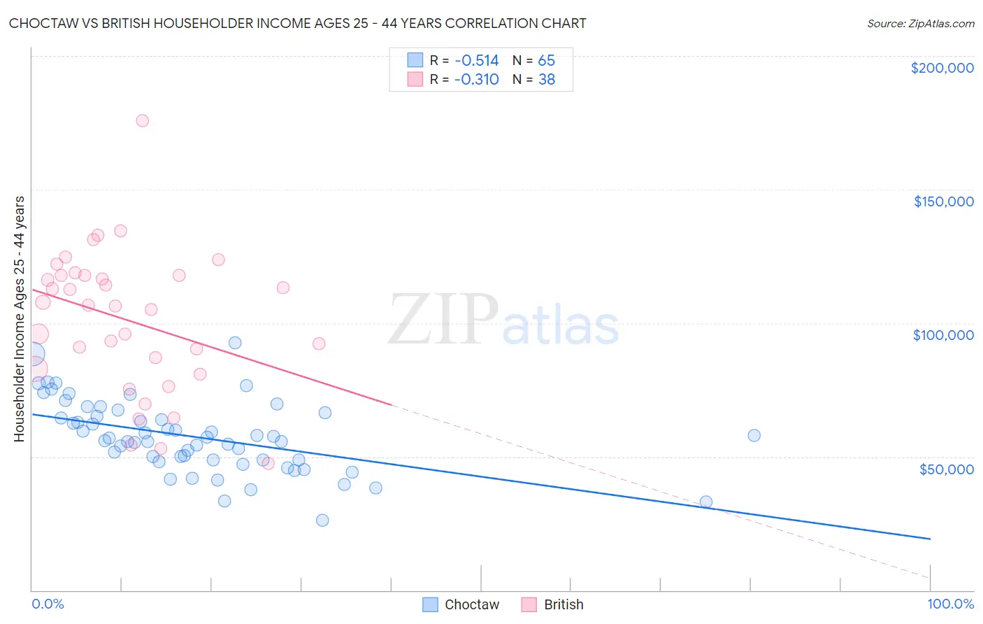Choctaw vs British Householder Income Ages 25 - 44 years