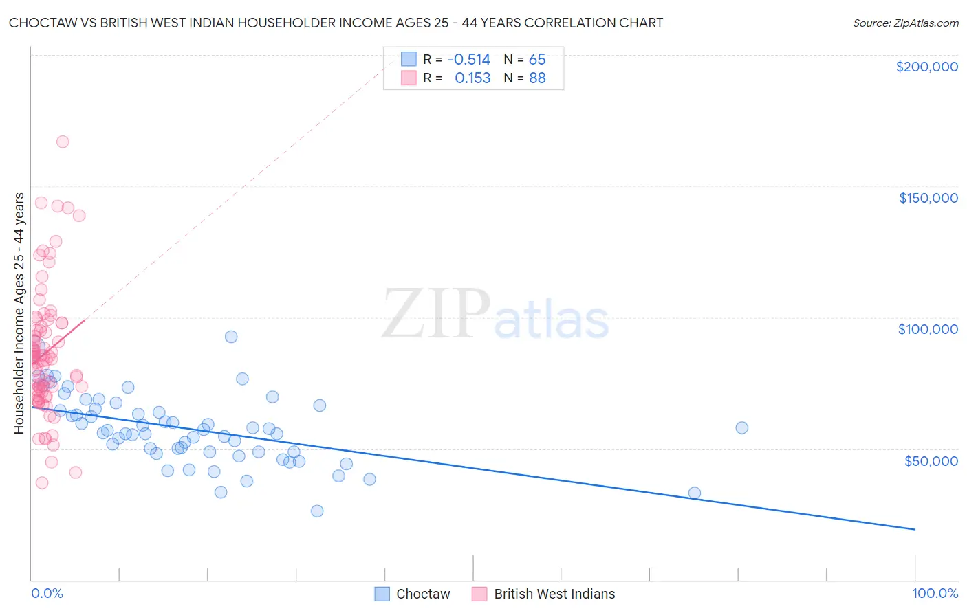 Choctaw vs British West Indian Householder Income Ages 25 - 44 years