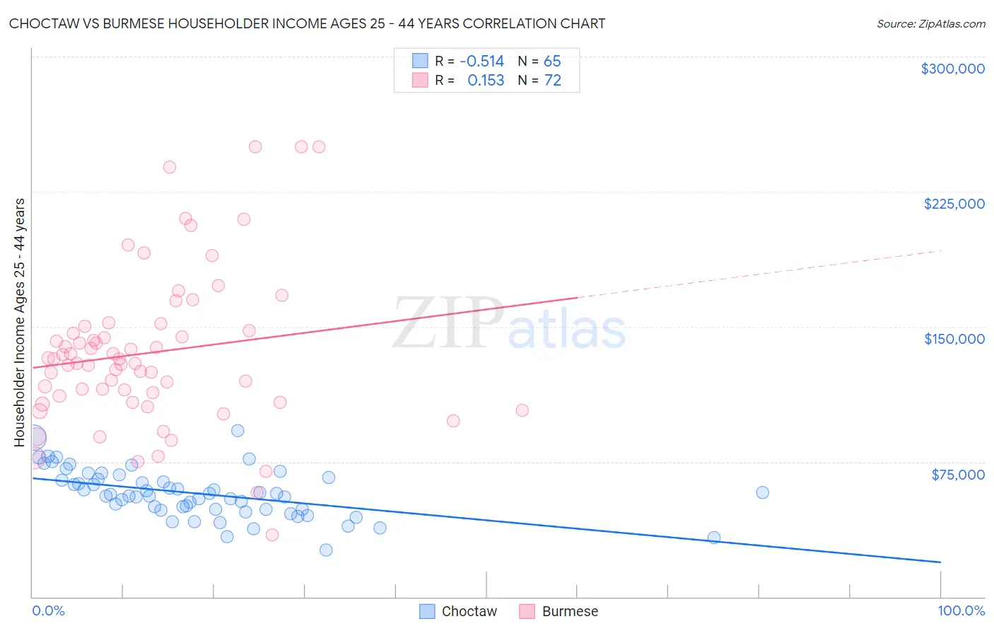 Choctaw vs Burmese Householder Income Ages 25 - 44 years