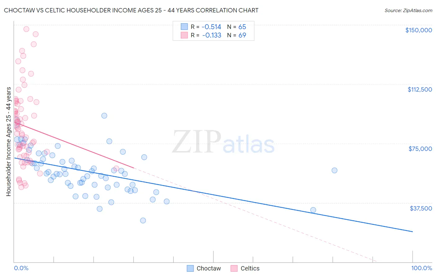 Choctaw vs Celtic Householder Income Ages 25 - 44 years