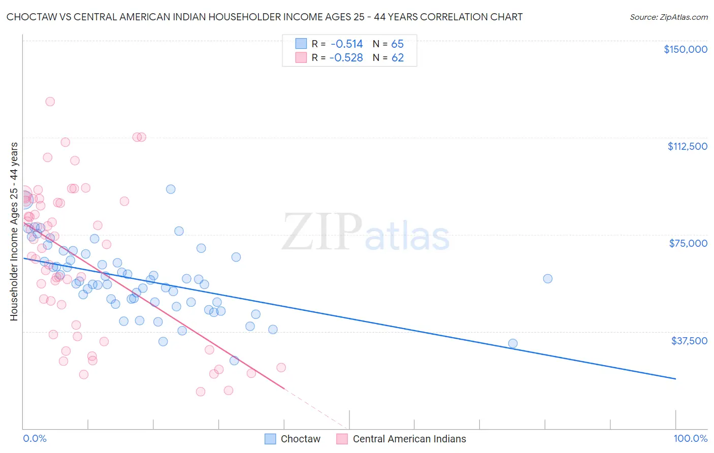 Choctaw vs Central American Indian Householder Income Ages 25 - 44 years