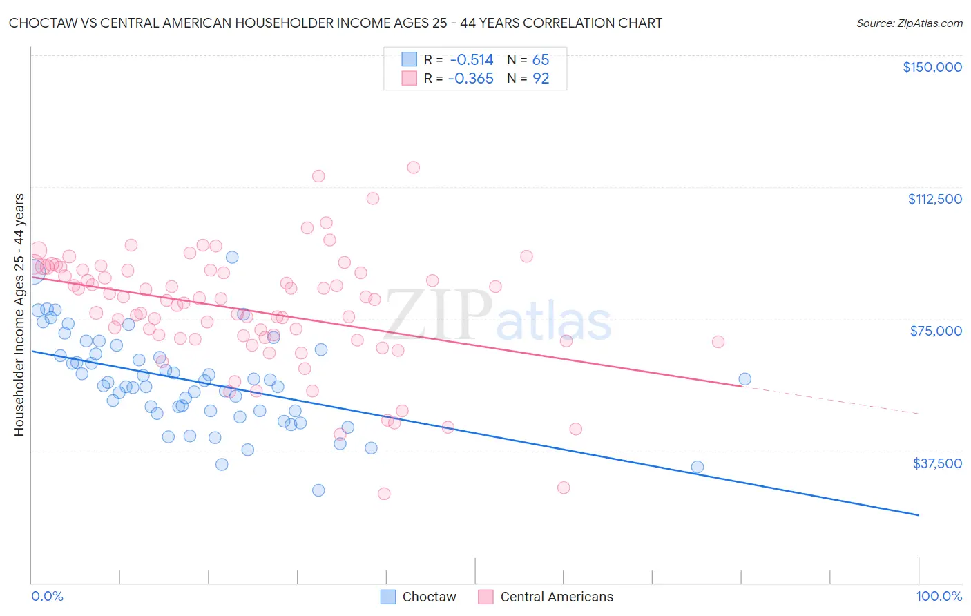 Choctaw vs Central American Householder Income Ages 25 - 44 years