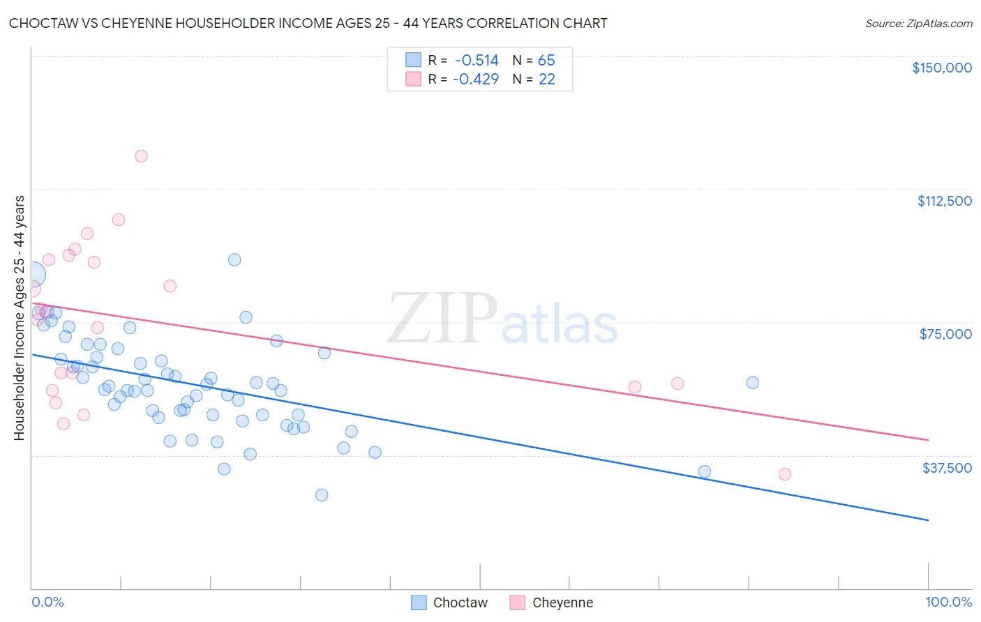 Choctaw vs Cheyenne Householder Income Ages 25 - 44 years