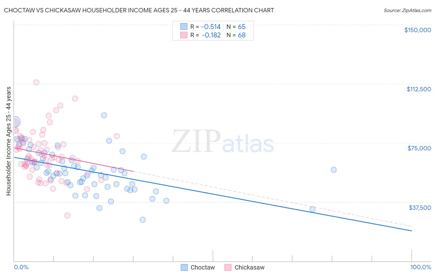 Choctaw vs Chickasaw Householder Income Ages 25 - 44 years